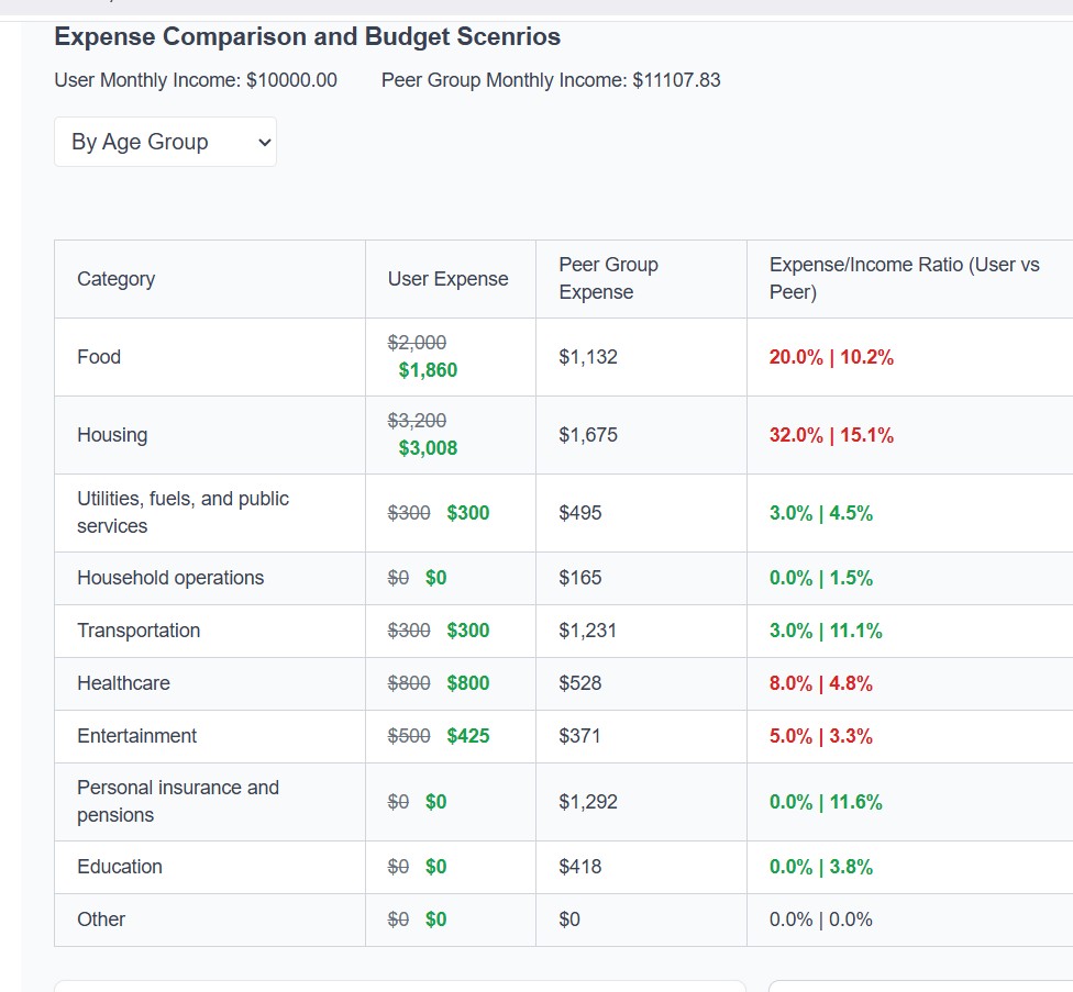 Peer comparison and expense trend dashboard